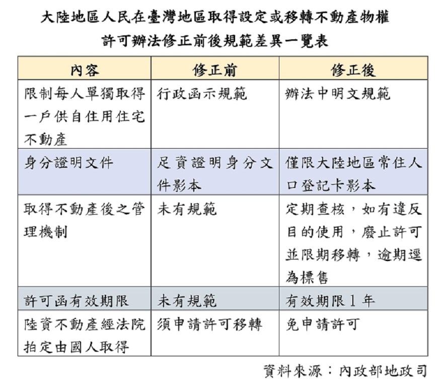 大陸地區人民在臺灣地區取得設定或移轉不動產物權許可辦法修正前後規範差異一覽表