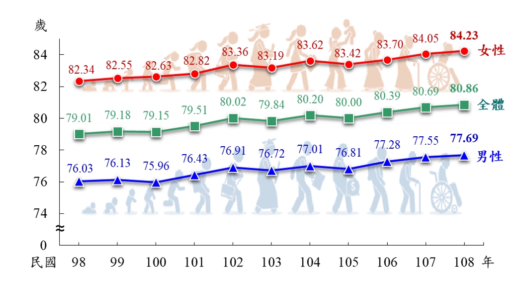  臺灣地區平均壽命及標準化死亡率